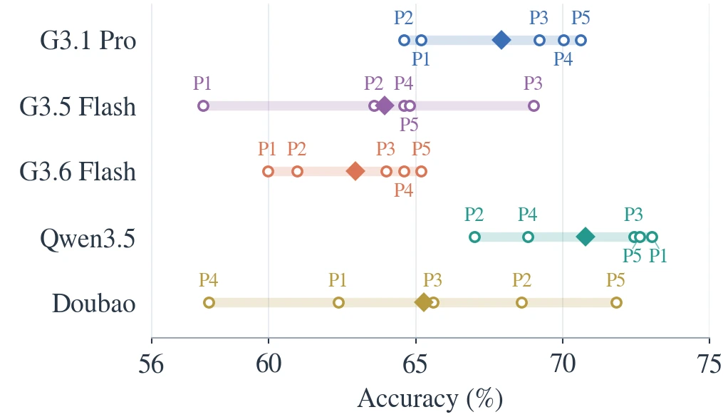 Positional sensitivity in large audio language models