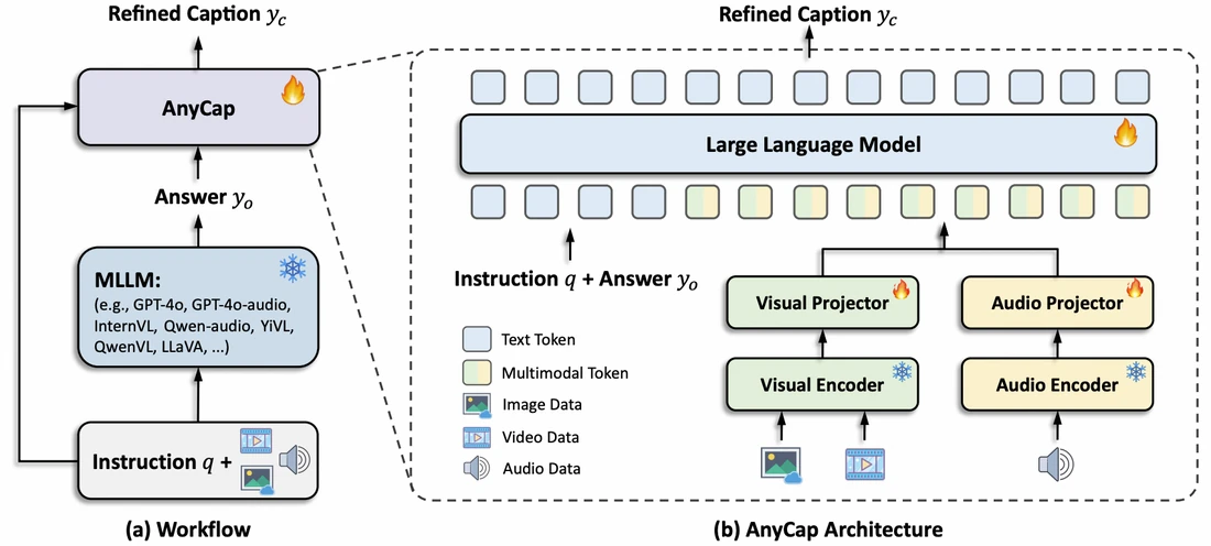 Overview of AnyCap omni-modal captioning