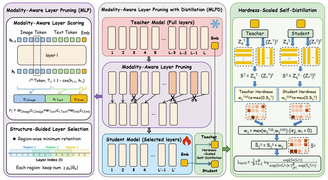 Modality-aware layer pruning for multimodal retrieval